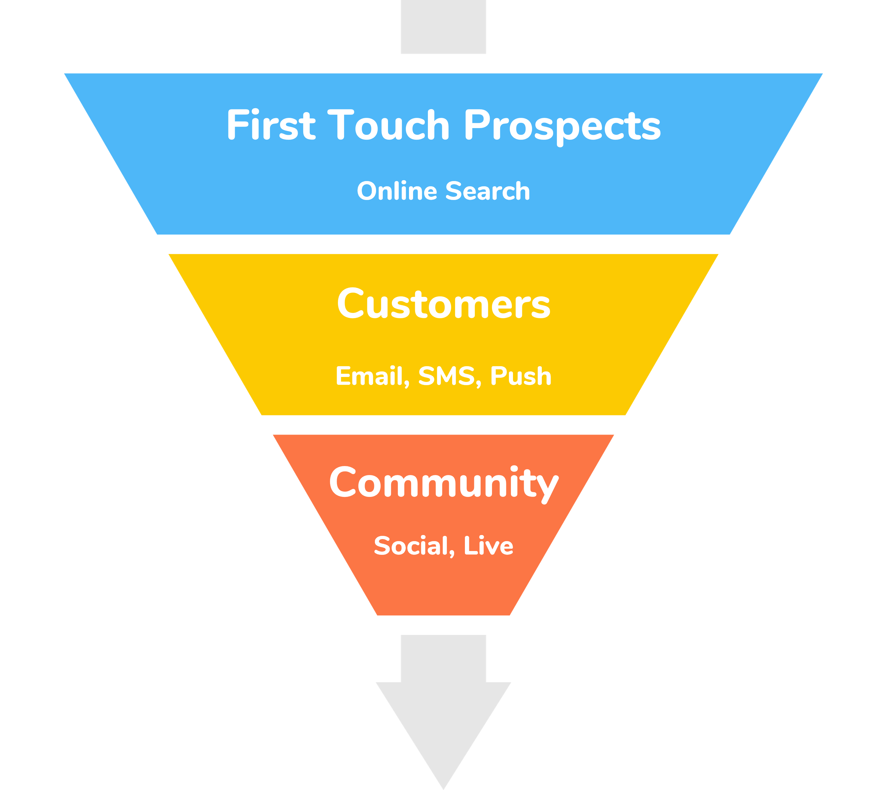 running store prospect funnel